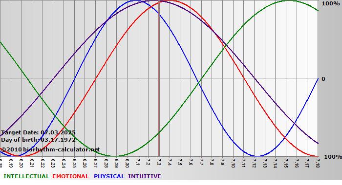 www.biorhythm-calculator.net