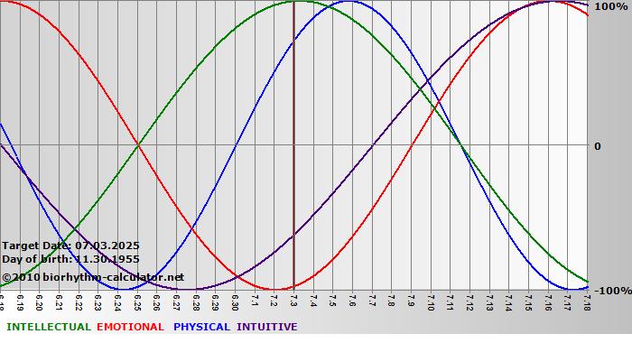 www.biorhythm-calculator.net
