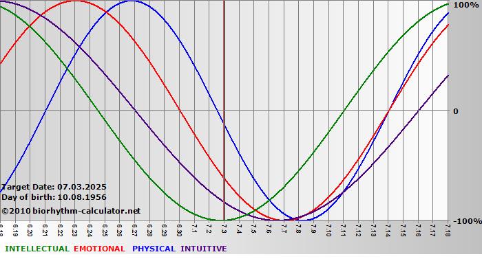 www.biorhythm-calculator.net