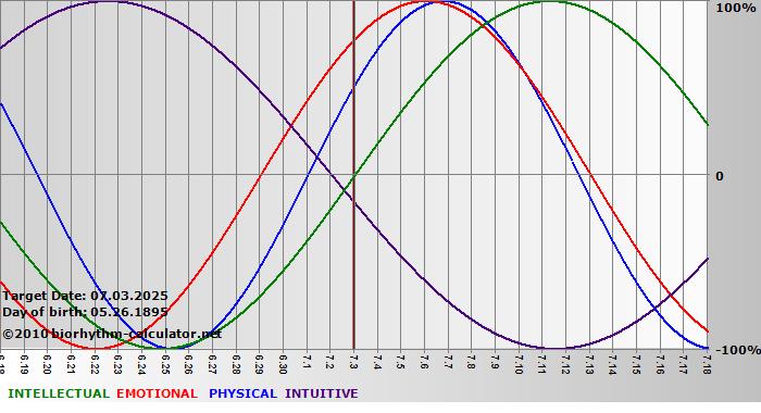 www.biorhythm-calculator.net