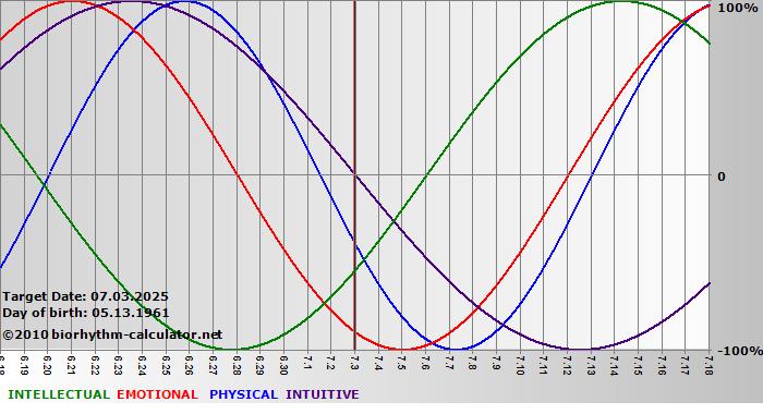 www.biorhythm-calculator.net