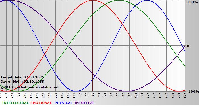 www.biorhythm-calculator.net