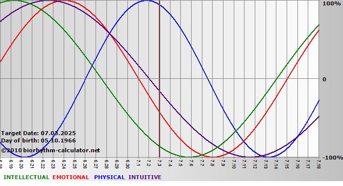 www.biorhythm-calculator.net