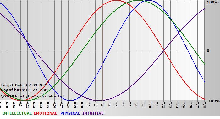 www.biorhythm-calculator.net