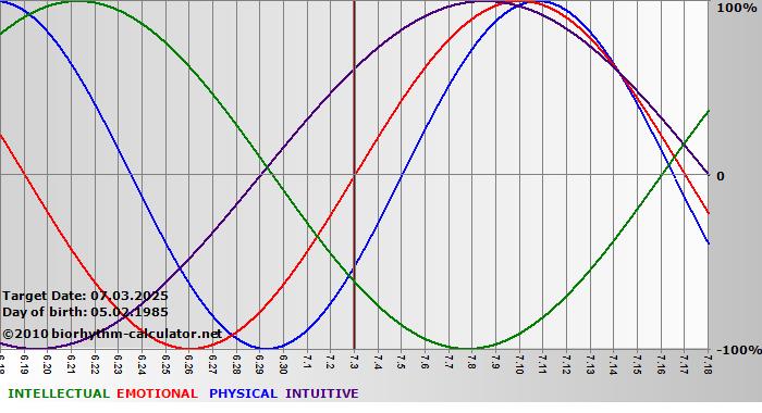 www.biorhythm-calculator.net