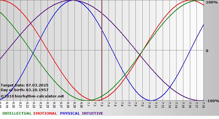 www.biorhythm-calculator.net