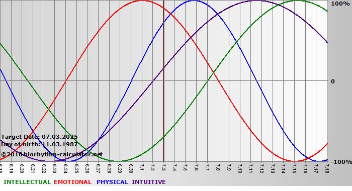 www.biorhythm-calculator.net