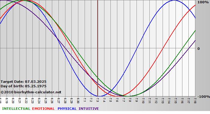 www.biorhythm-calculator.net