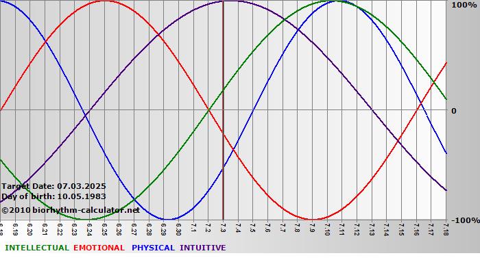 www.biorhythm-calculator.net