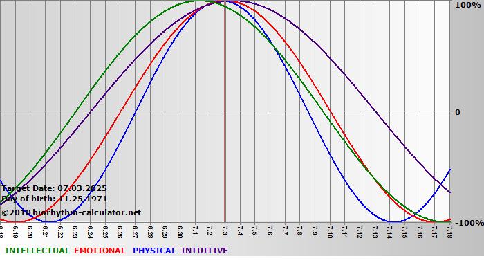 www.biorhythm-calculator.net