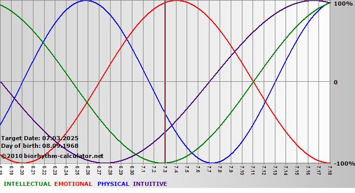 www.biorhythm-calculator.net