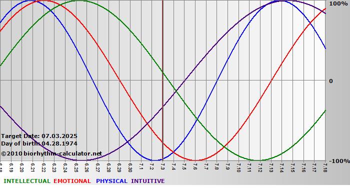 www.biorhythm-calculator.net