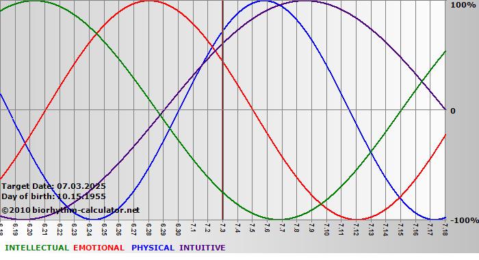www.biorhythm-calculator.net