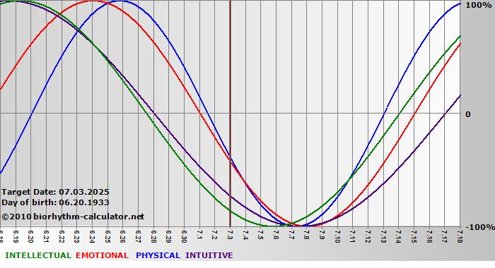 www.biorhythm-calculator.net