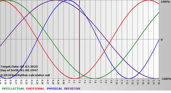www.biorhythm-calculator.net