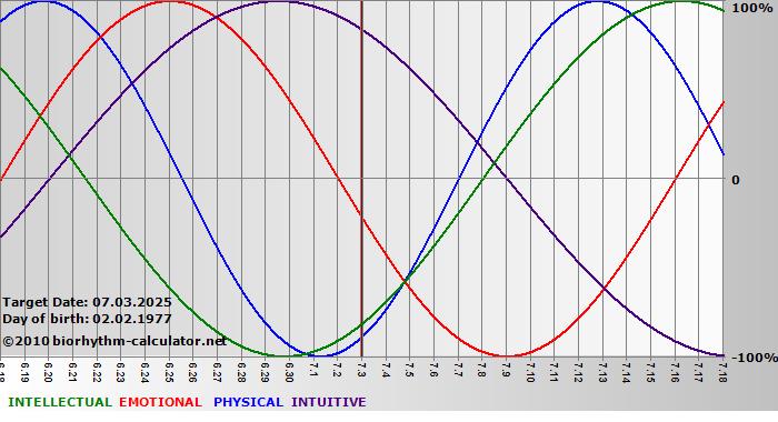 www.biorhythm-calculator.net