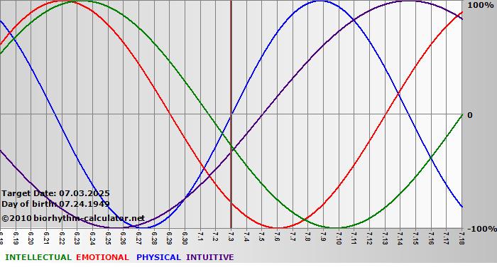 www.biorhythm-calculator.net