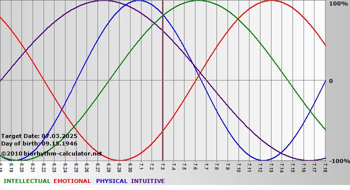 www.biorhythm-calculator.net