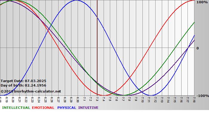 www.biorhythm-calculator.net