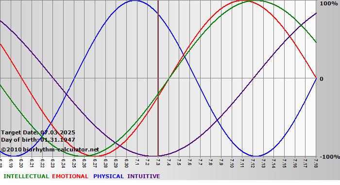 www.biorhythm-calculator.net