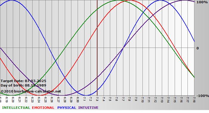 www.biorhythm-calculator.net