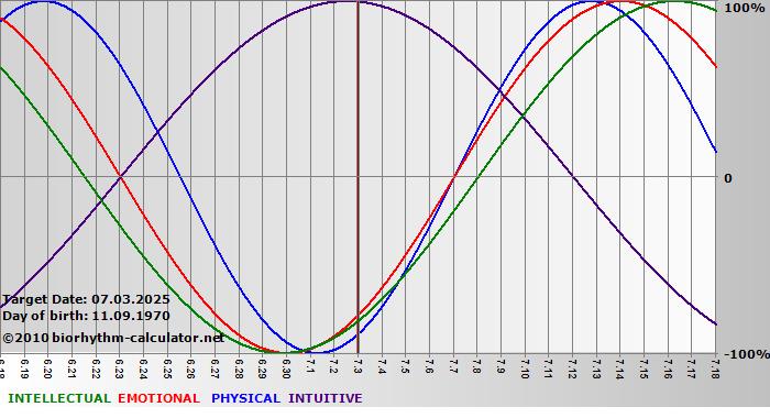 www.biorhythm-calculator.net