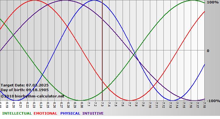 www.biorhythm-calculator.net