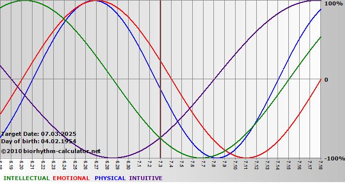 www.biorhythm-calculator.net