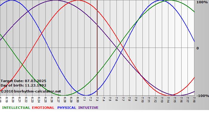 www.biorhythm-calculator.net