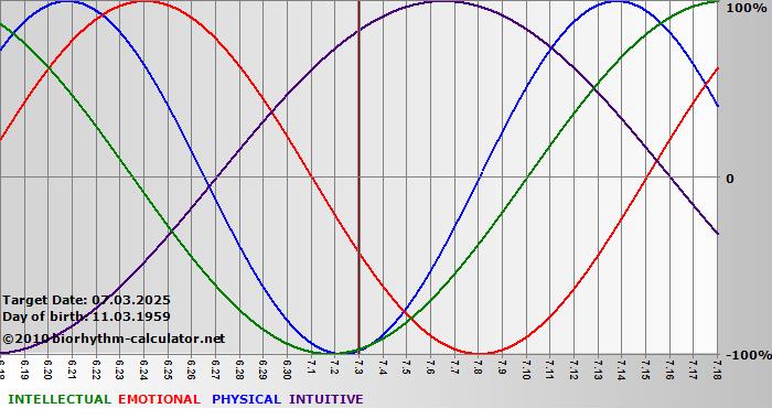 www.biorhythm-calculator.net