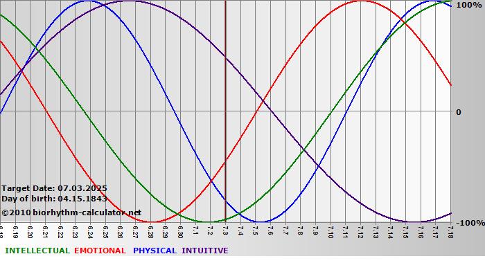 www.biorhythm-calculator.net