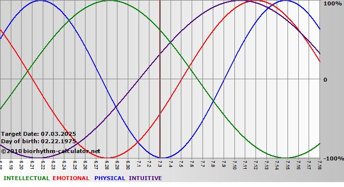 www.biorhythm-calculator.net