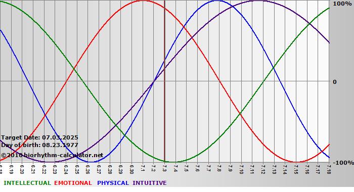 www.biorhythm-calculator.net