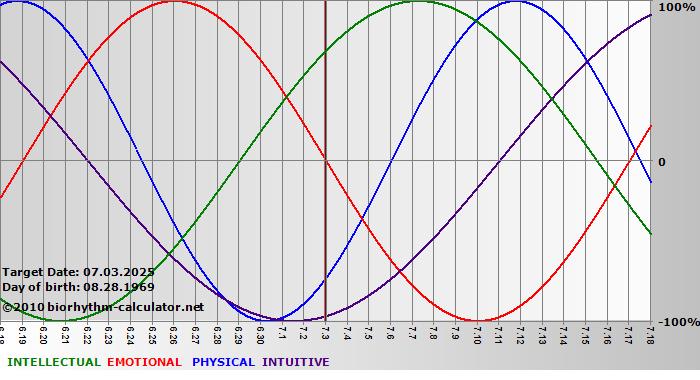 www.biorhythm-calculator.net