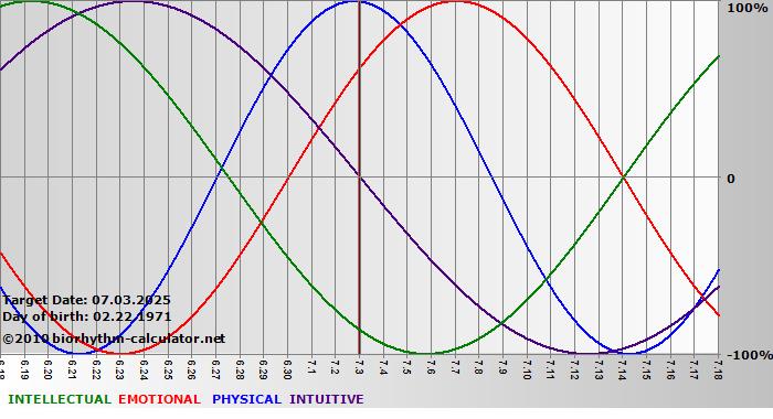 www.biorhythm-calculator.net