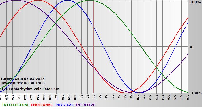 www.biorhythm-calculator.net