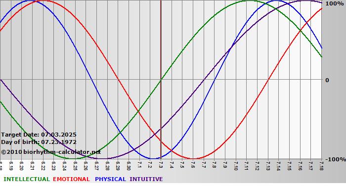 www.biorhythm-calculator.net