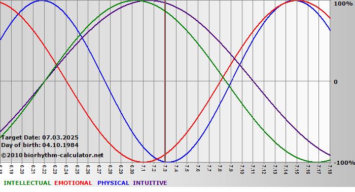 www.biorhythm-calculator.net