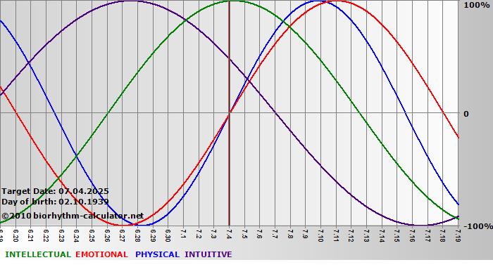 www.biorhythm-calculator.net