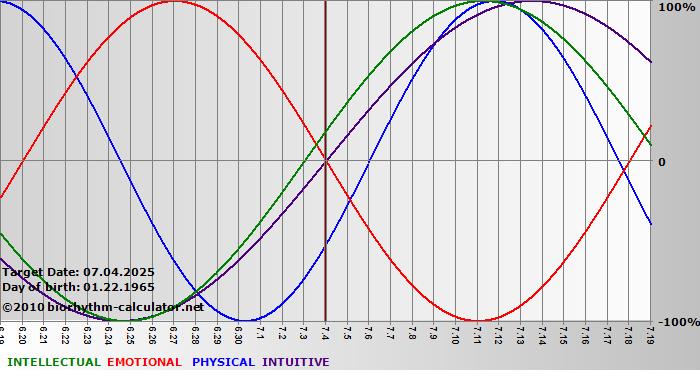 www.biorhythm-calculator.net