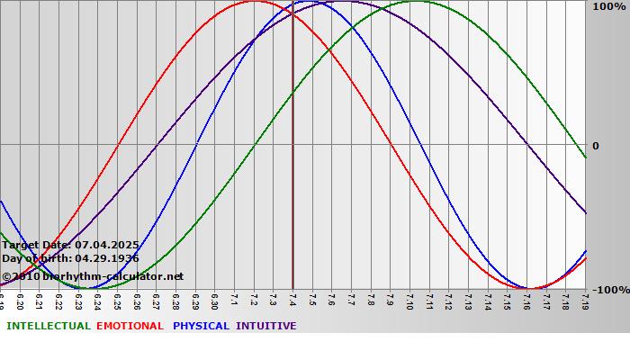 www.biorhythm-calculator.net