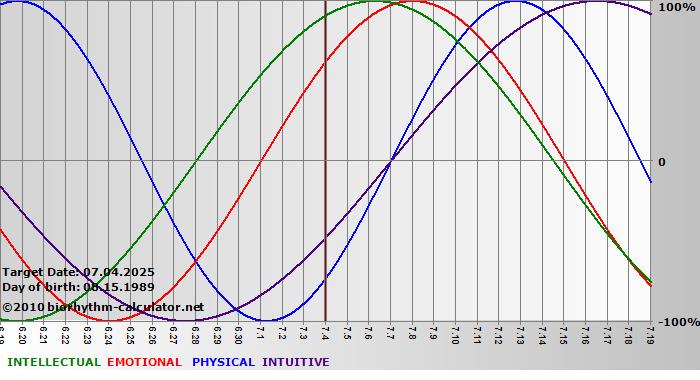 www.biorhythm-calculator.net