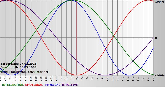 www.biorhythm-calculator.net