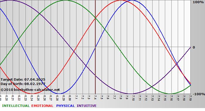 www.biorhythm-calculator.net