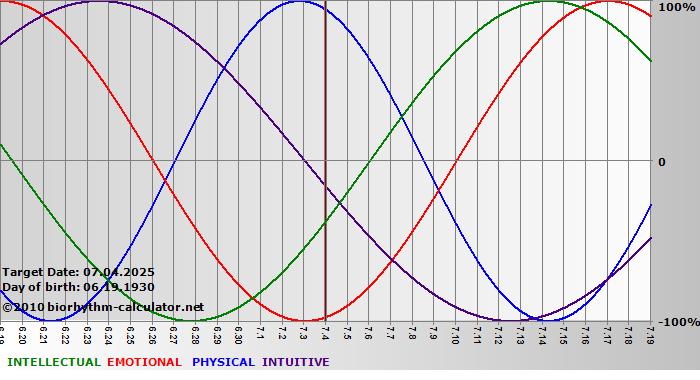 www.biorhythm-calculator.net