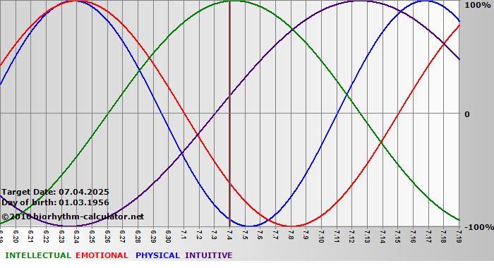 www.biorhythm-calculator.net