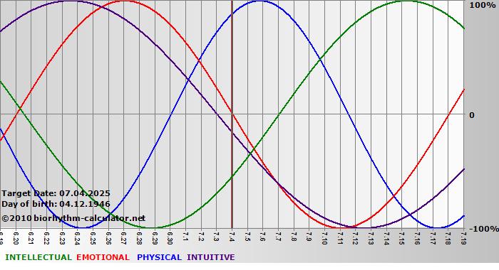 www.biorhythm-calculator.net