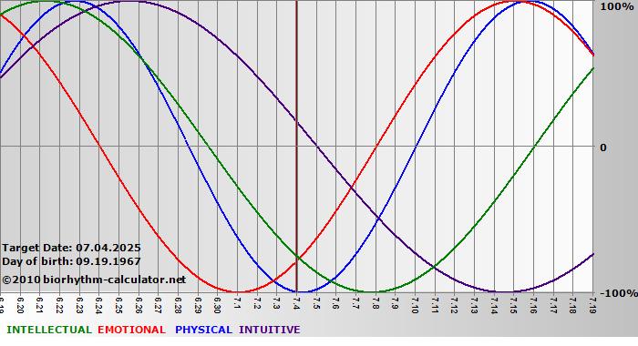 www.biorhythm-calculator.net