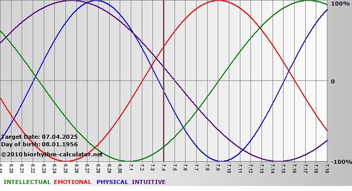www.biorhythm-calculator.net