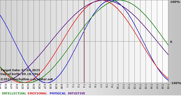 www.biorhythm-calculator.net